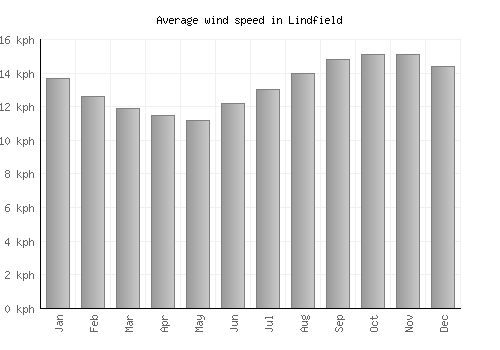 Lindfield average winspeed by month (km/h)