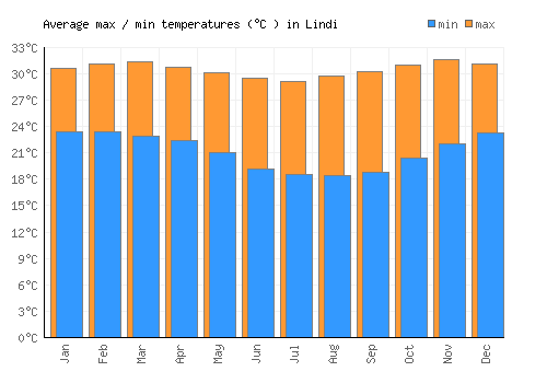 Lindi average minimum / maximum temperatures (Celsius)