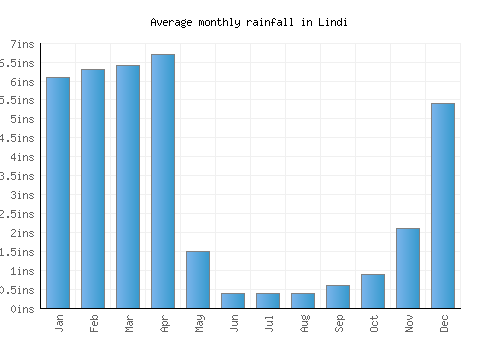 Lindi monthly rainfall chart (inches)