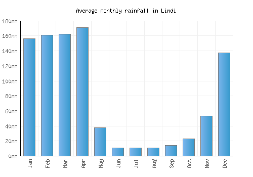 Lindi monthly rainfall chart (mm)