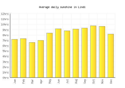Lindi average daily sunshine chart