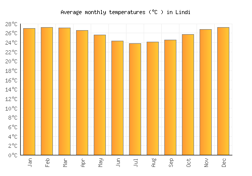 Lindi average temperature chart (Celsius)