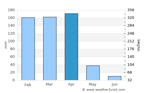 Lindi average rain in April