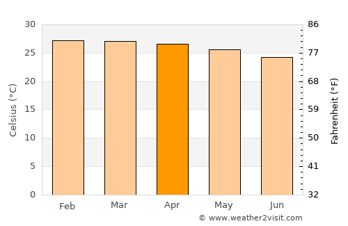 Lindi average temperature in April