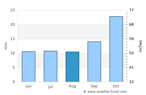 Lindi average rain in August