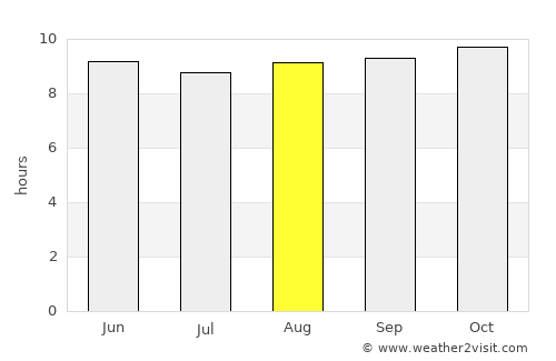 Lindi average rain in August