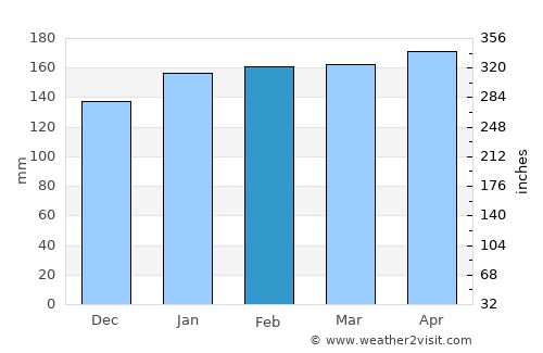 Lindi average rain in February