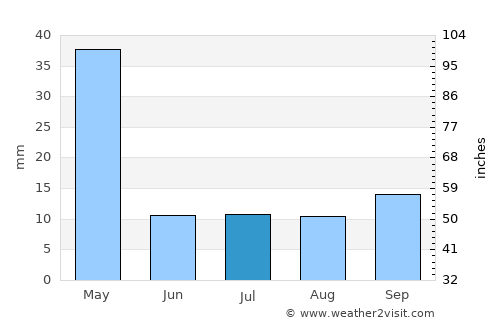 Lindi average rain in July