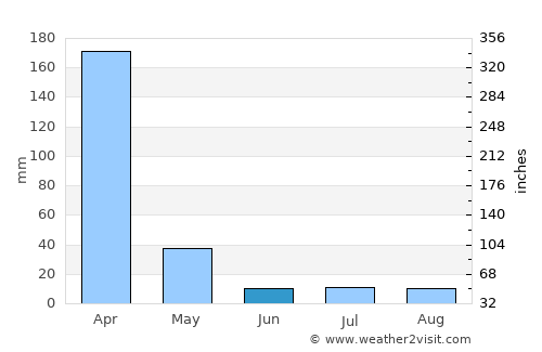 Lindi average rain in June