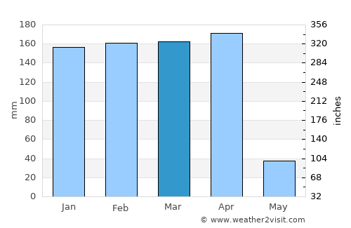 Lindi average rain in March