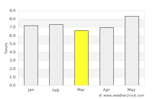 Lindi average rain in March