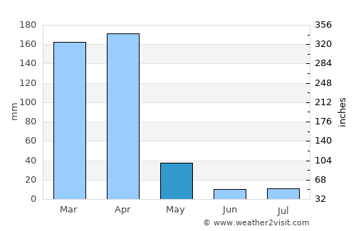 Lindi average rain in May