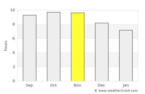 Lindi average rain in November
