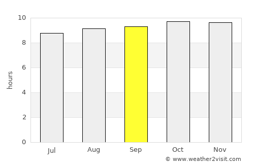 Lindi average rain in September