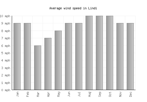 Lindi average winspeed by month (mph)