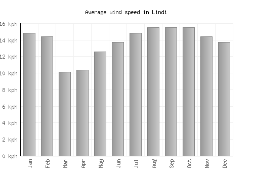 Lindi average winspeed by month (km/h)