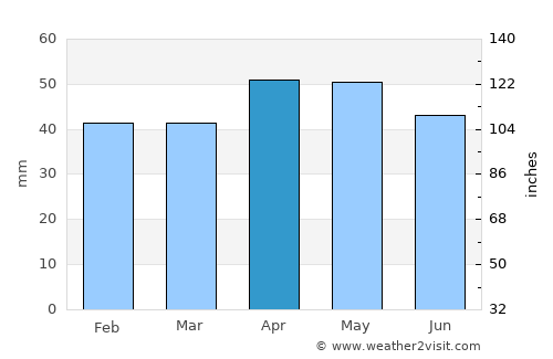 Lindisfarne average rain in April