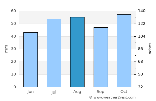 Lindisfarne average rain in August