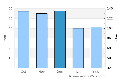 Lindisfarne average rain in December