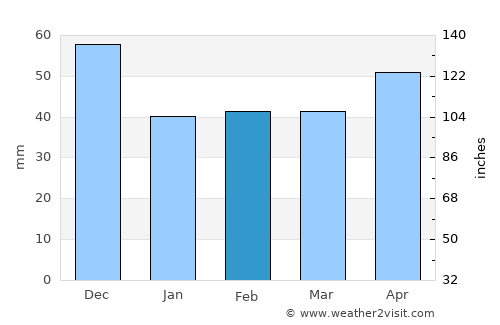 Lindisfarne average rain in February