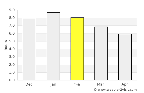 Lindisfarne average rain in February