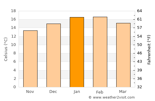Lindisfarne average temperature in January