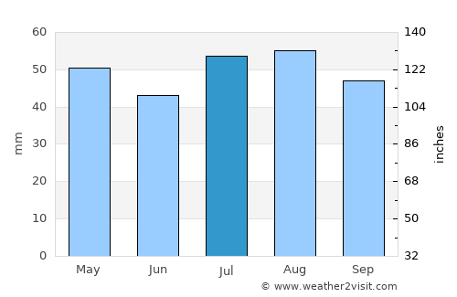 Lindisfarne average rain in July