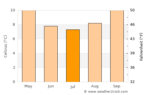 Lindisfarne average temperature in July