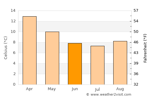 Lindisfarne average temperature in June