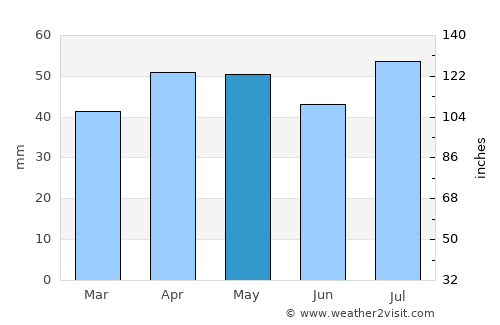 Lindisfarne average rain in May