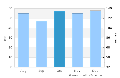 Lindisfarne average rain in October