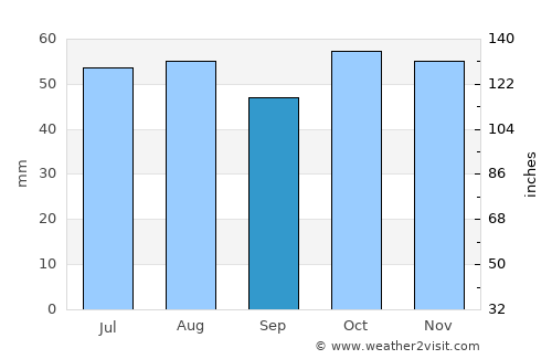 Lindisfarne average rain in September