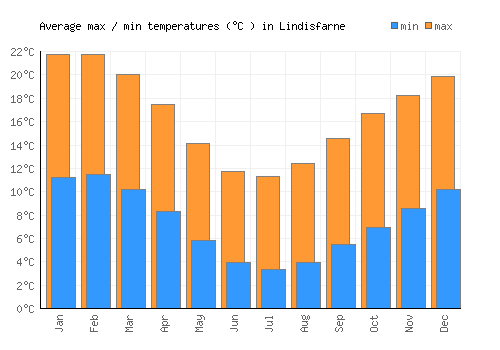 Lindisfarne average minimum / maximum temperatures (Celsius)