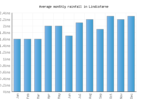 Lindisfarne monthly rainfall chart (inches)