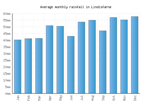 Lindisfarne monthly rainfall chart (mm)