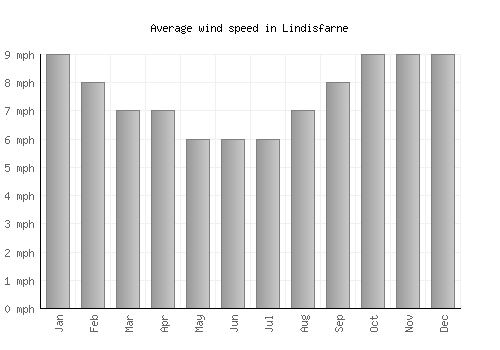 Lindisfarne average winspeed by month (mph)