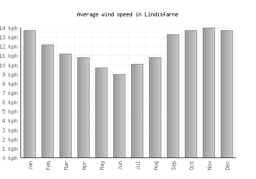 Lindisfarne average winspeed by month (km/h)