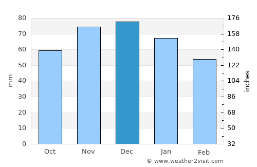 Lindlar average rain in December