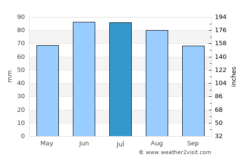 Lindlar average rain in July