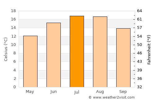 Lindlar average temperature in July
