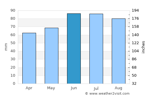 Lindlar average rain in June