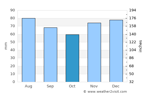 Lindlar average rain in October