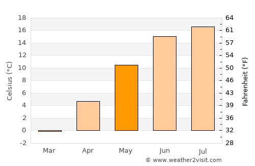 Lindö average temperature in May