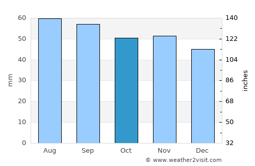 Lindö average rain in October