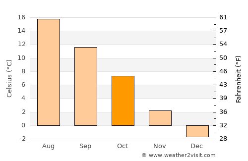 Lindö average temperature in October