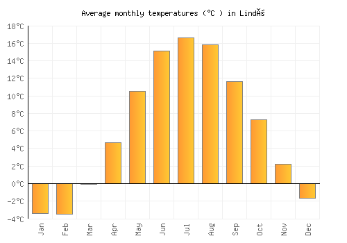Lindö average temperature chart (Celsius)