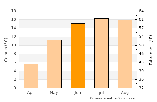Lindome average temperature in June