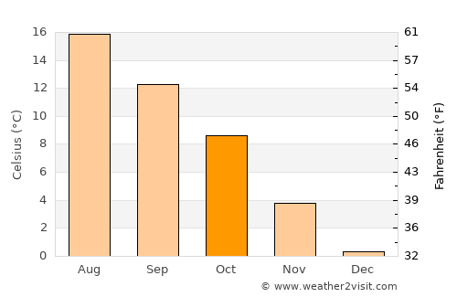 Lindome average temperature in October