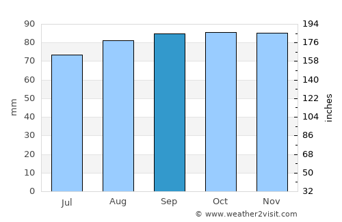 Lindome average rain in September