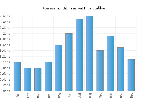 Linëvo monthly rainfall chart (inches)